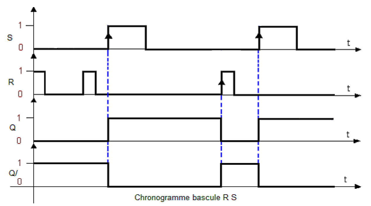 logique séquentielle - bascules