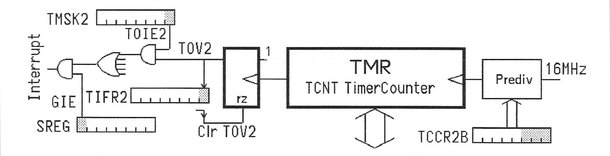 Architecture de pilotage d&apos;un timer