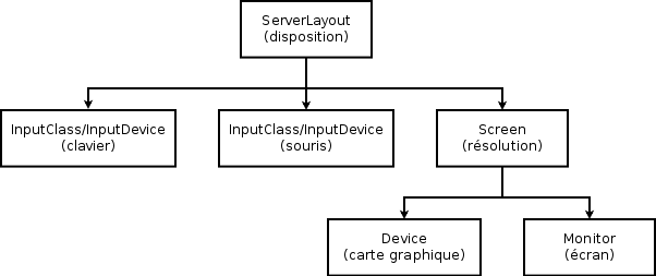 Liens entre les sections