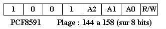 Schéma d'adressage du PCF8591