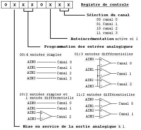 Registre de contrôle du PCF8591