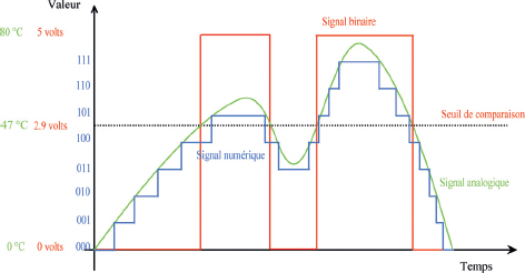 analogique numérique