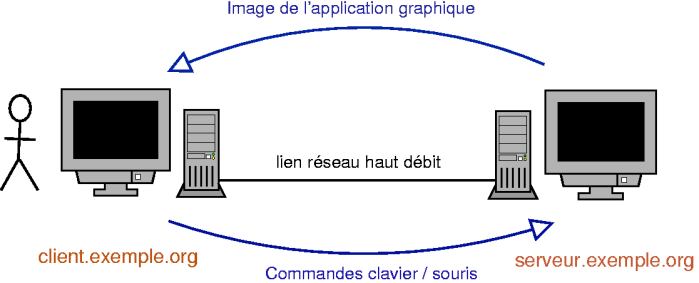 Le principe de l'export display