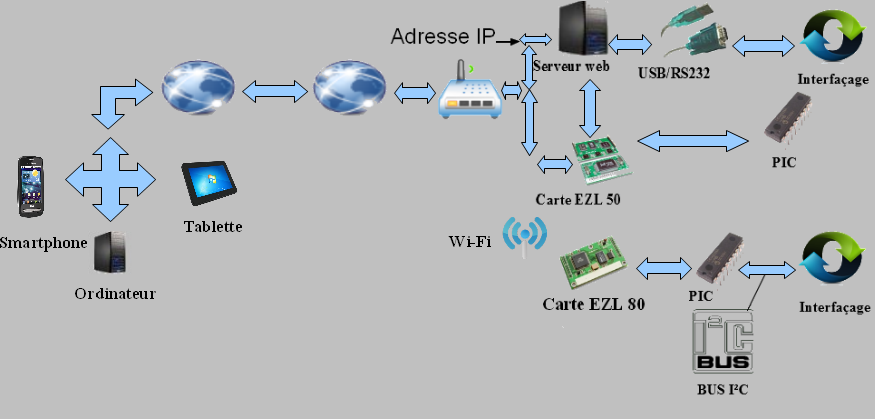 Diagramme du projet